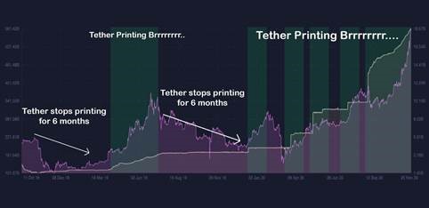 Tether’s printing rates