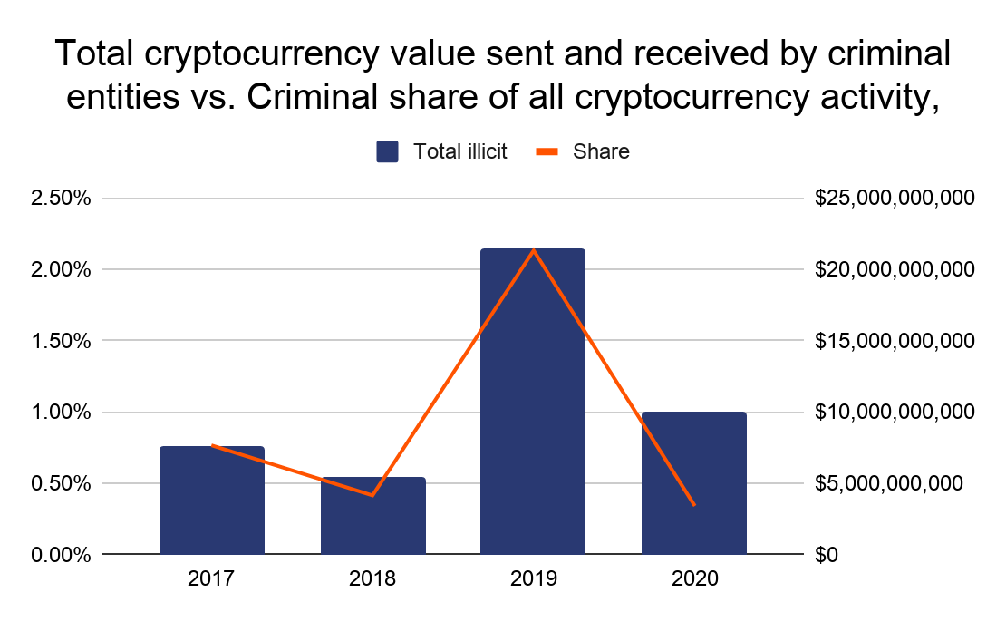 criminal cashflow over the years