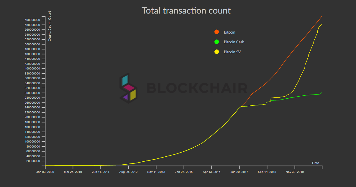 The stats don't lie: BSV will soon have the highest total Bitcoin transactions ever