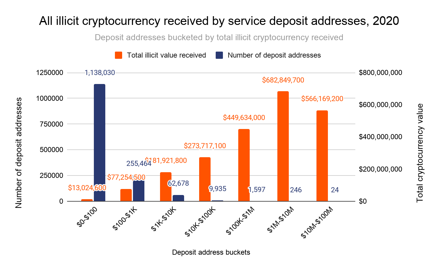 addresses to illicit fund ratio