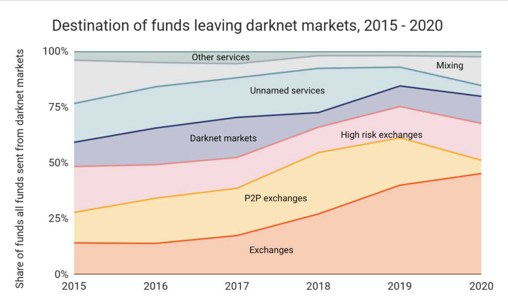 Most Popular Darknet Markets 2023