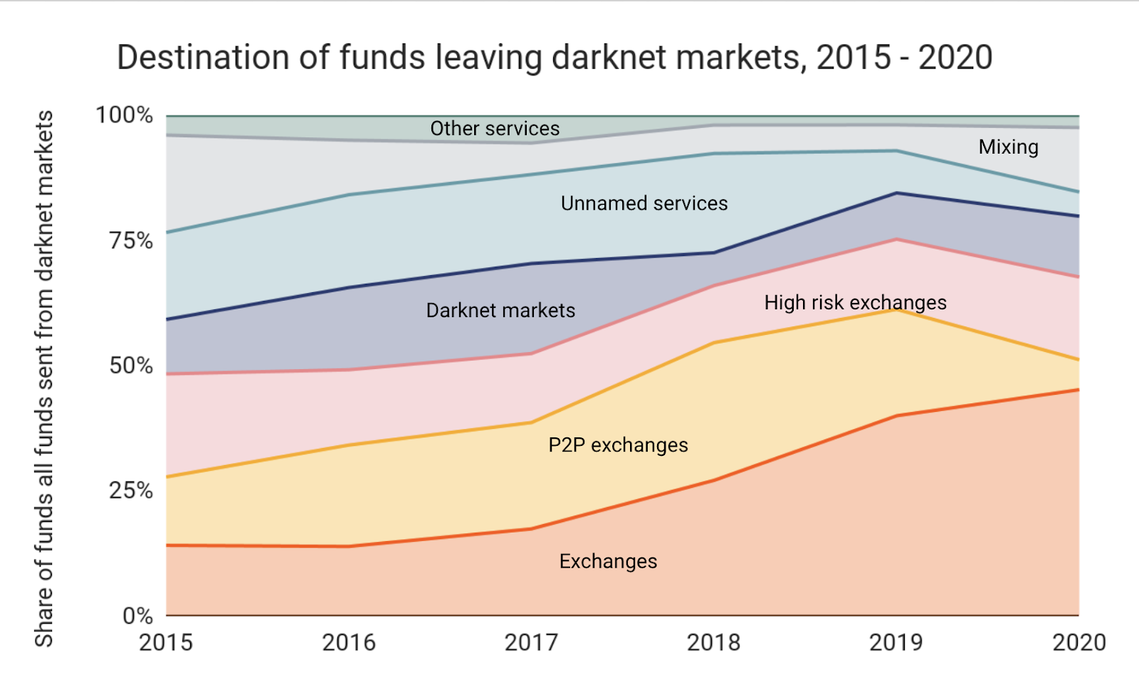 destination of funds