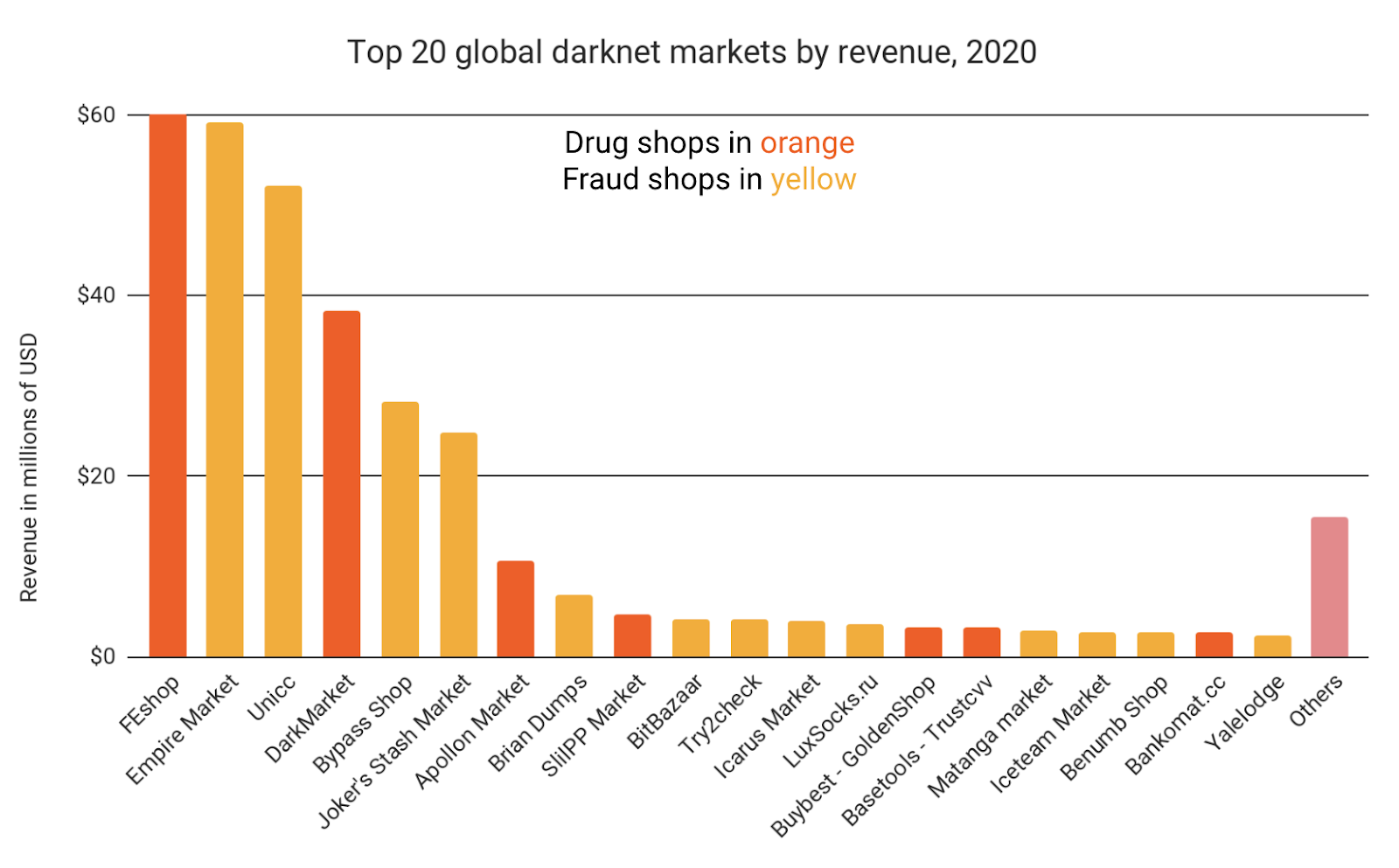 Darknet Market Comparison