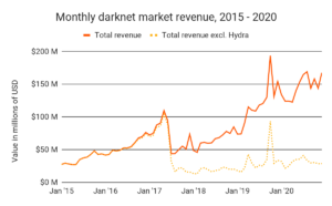 Darknet Drug Prices