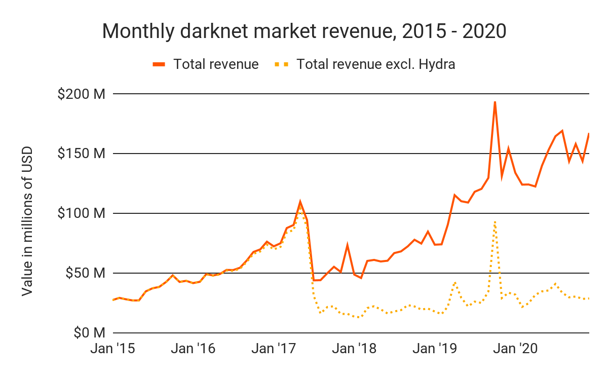 Hydra's impact on revenue