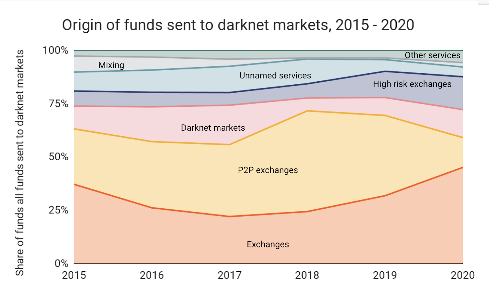 origin of funds