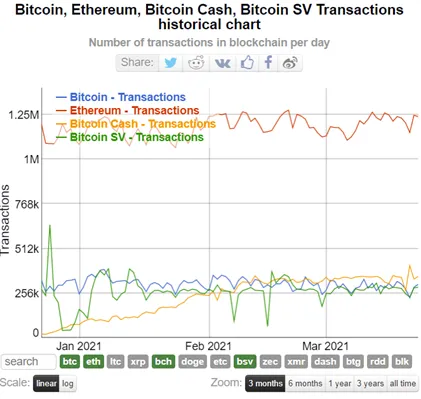 Historical chart of different digital currencies