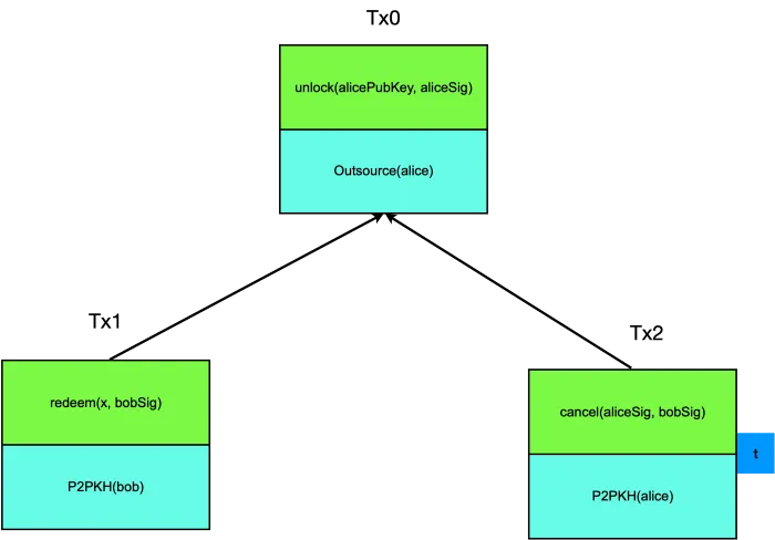 Outsource Tx Graph