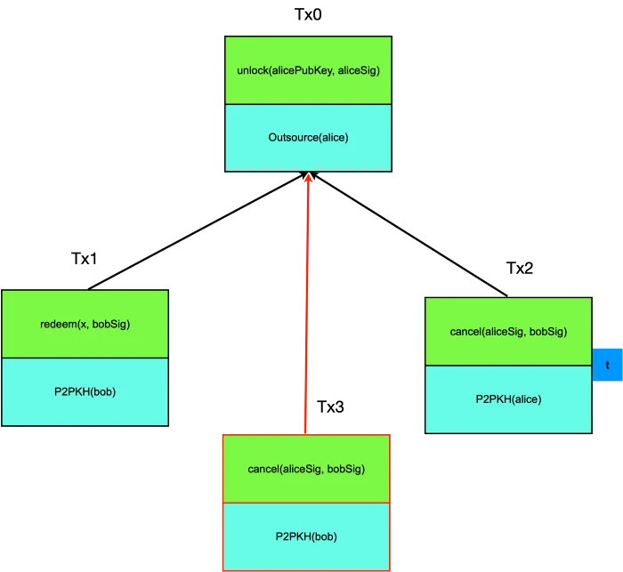 Outsource Tx Graph with Cooperation Option