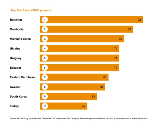 CBDC development is accelerating, but China isn’t winning the race: PwC report