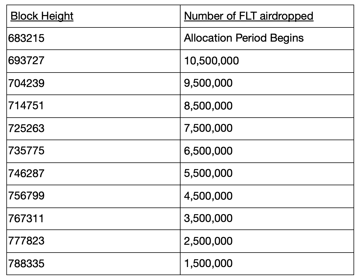 FloatSV airdrop schedule by block