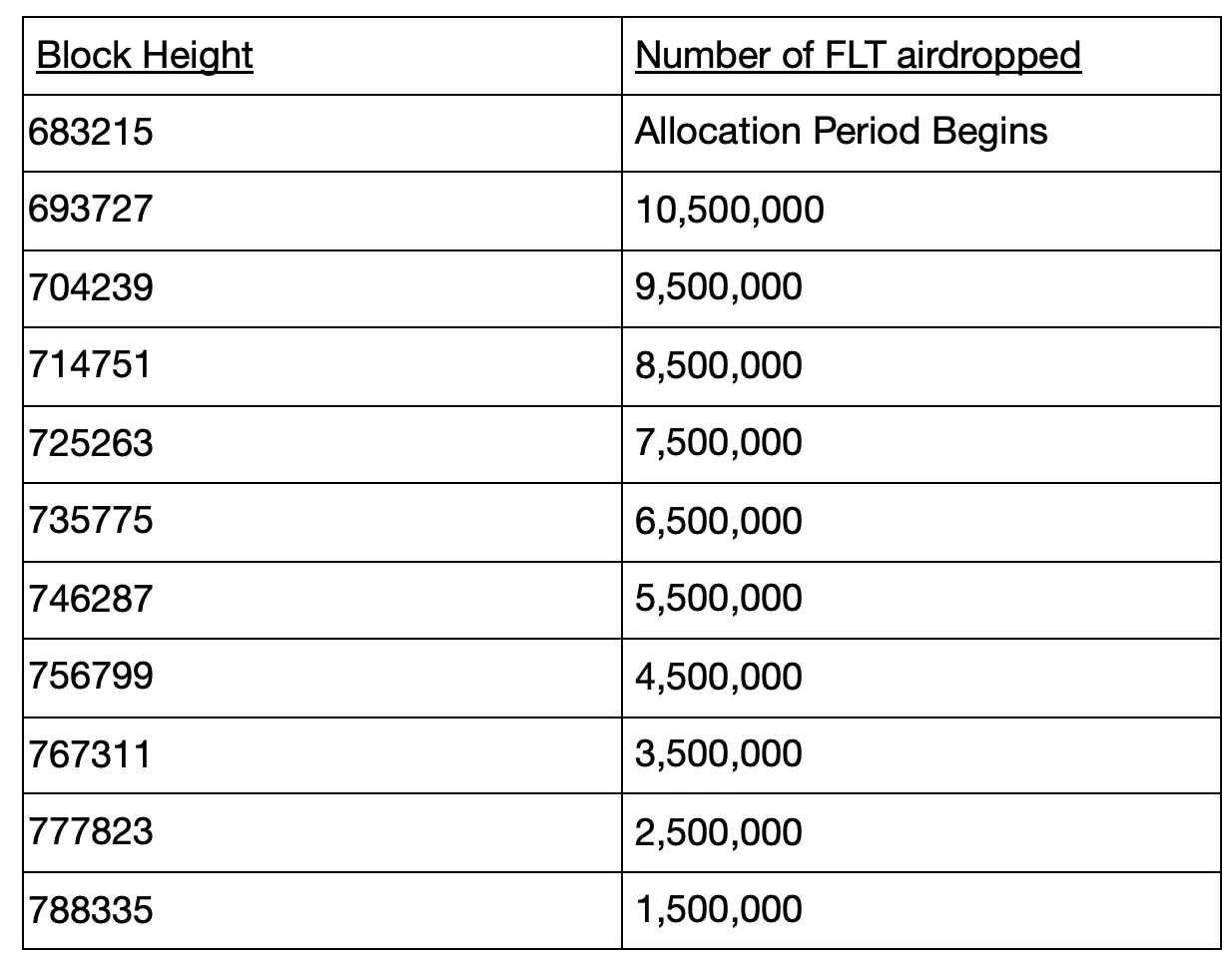 FloatSV airdrop schedule by block