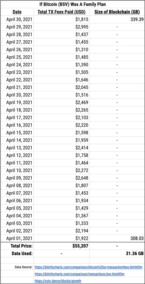 If Bitcoin (BSV) was a family plan