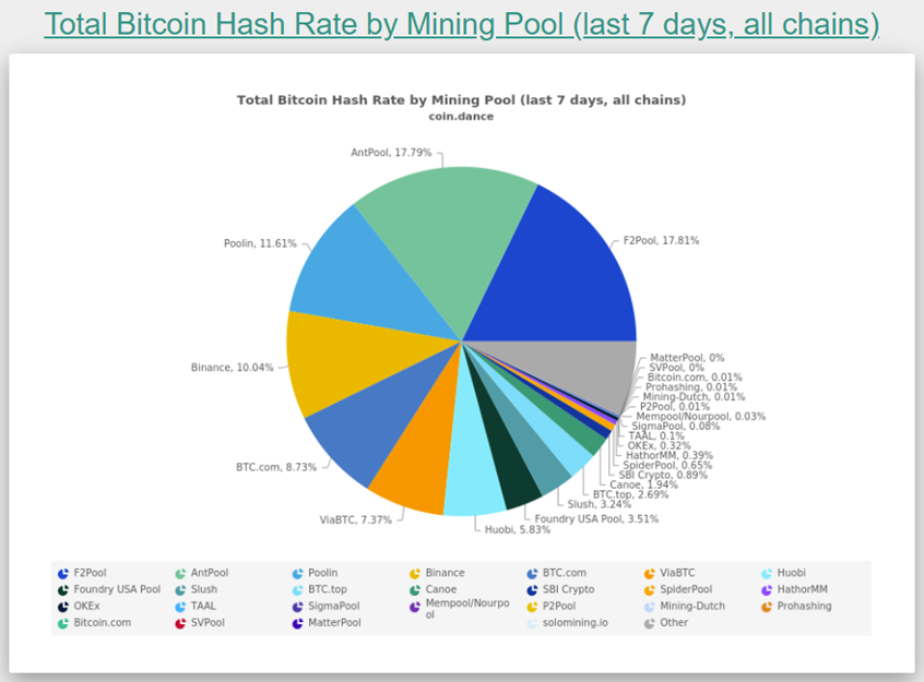 Total Bitcoin Hash Rate by Mining Poo