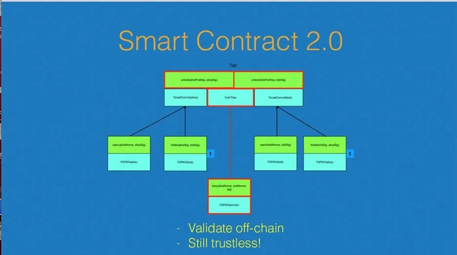 Smart Contract 2.0