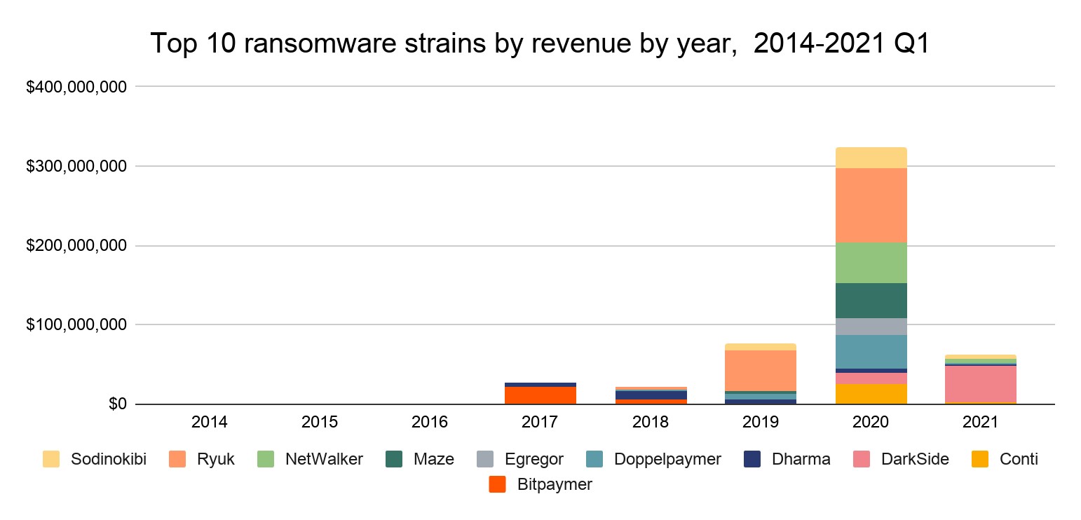 Ransomware victims have paid $81M this year: Chainalysis report