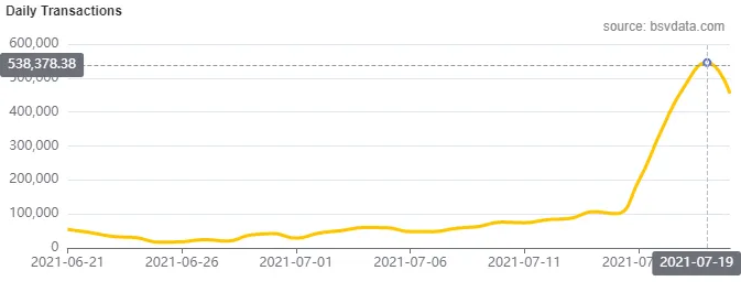 Source: BSVData.com