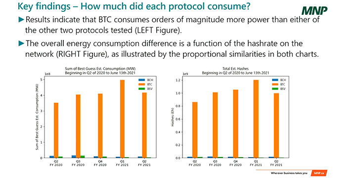 BSV beats BTC on energy efficiency, says MNP at CoinGeek New York3