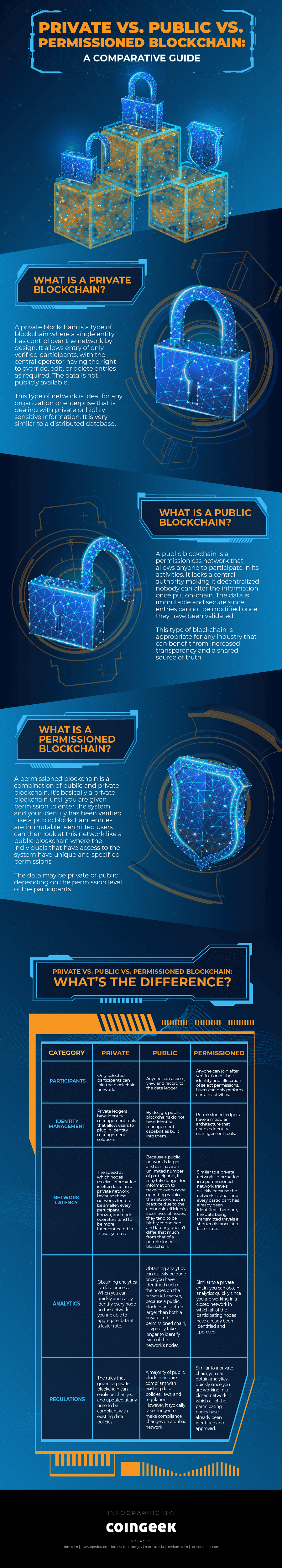 Infographic of private and public blockchain in blue background