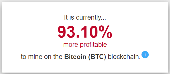 93.10% more profitable