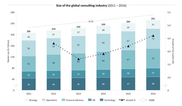 Size of the global consulting industry for 2011-2016
