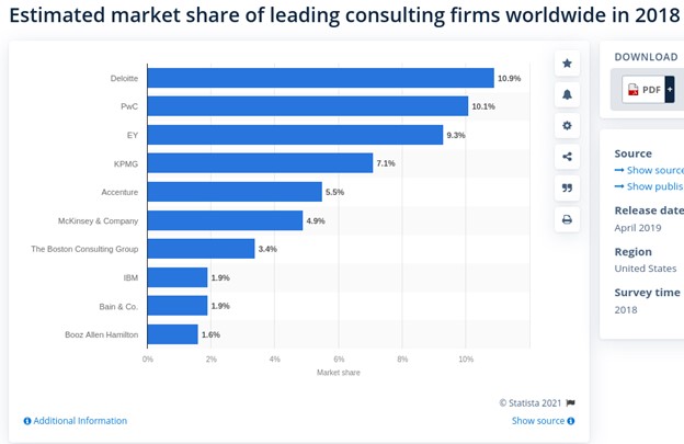 Estimated market share of leading consulting firms worldwide in 2018