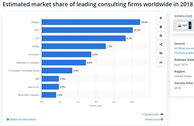 Estimated market share of leading consulting firms worldwide in 2018