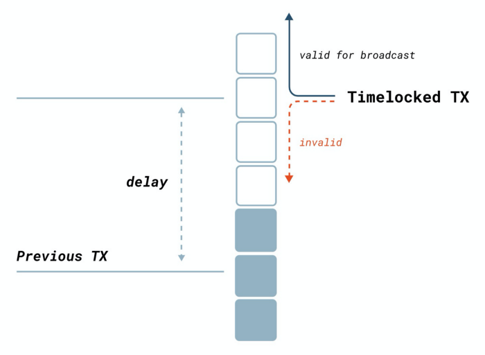 a screenshot of a flow diagram of Timelocked TX