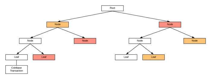 Access blockchain data from Bitcoin smart contracts: Part 4 - 3