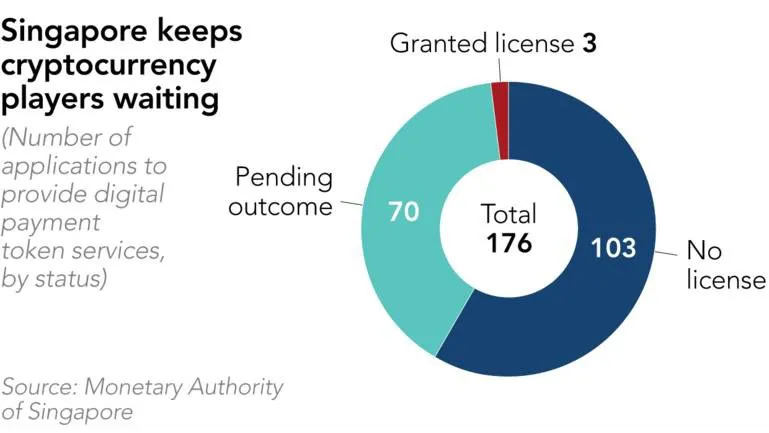 Singapore keeps cryptocurrency players waiting graph