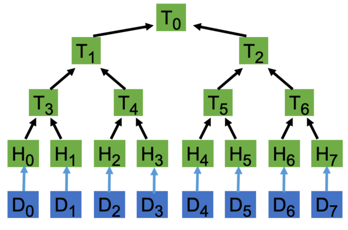 Merkle Tree