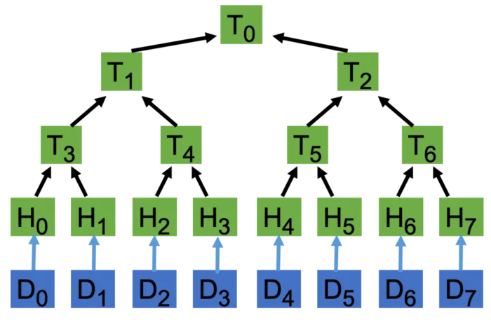 Merkle Tree