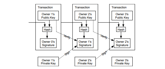 a graph showing transactions for bitcoin