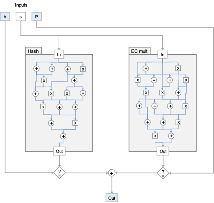 schematic of a composite circuit for statement 1 in zk-SNARKS²