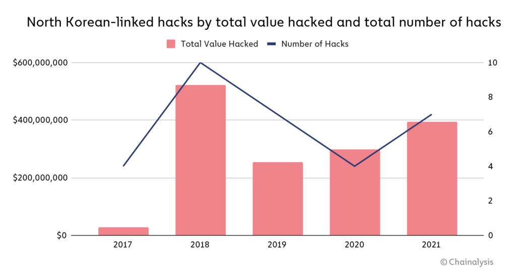 North Korean hacking activity