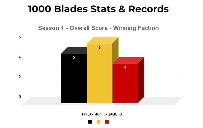 1000 Blades Stats & Records