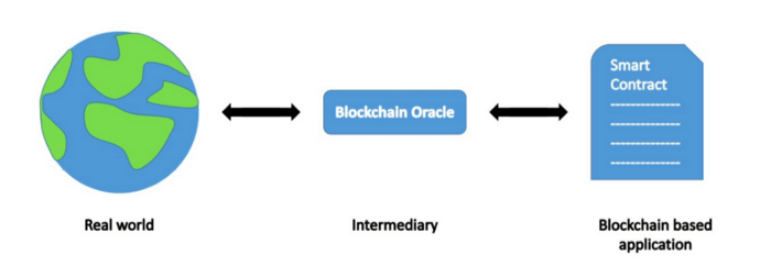 Smart Contract Blockchain Oracle
