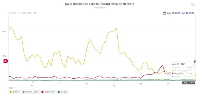 Daily Bitcoin Fee chart