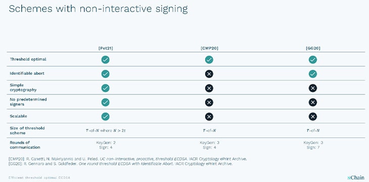 Schemes with non active signing