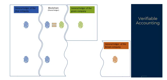 Abendum uses bsv blockchain