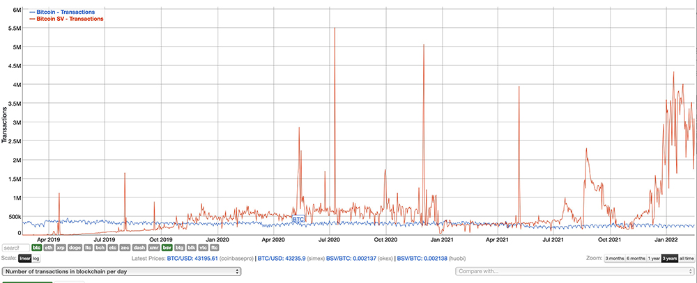 Number of transactions in blockchain per day graph