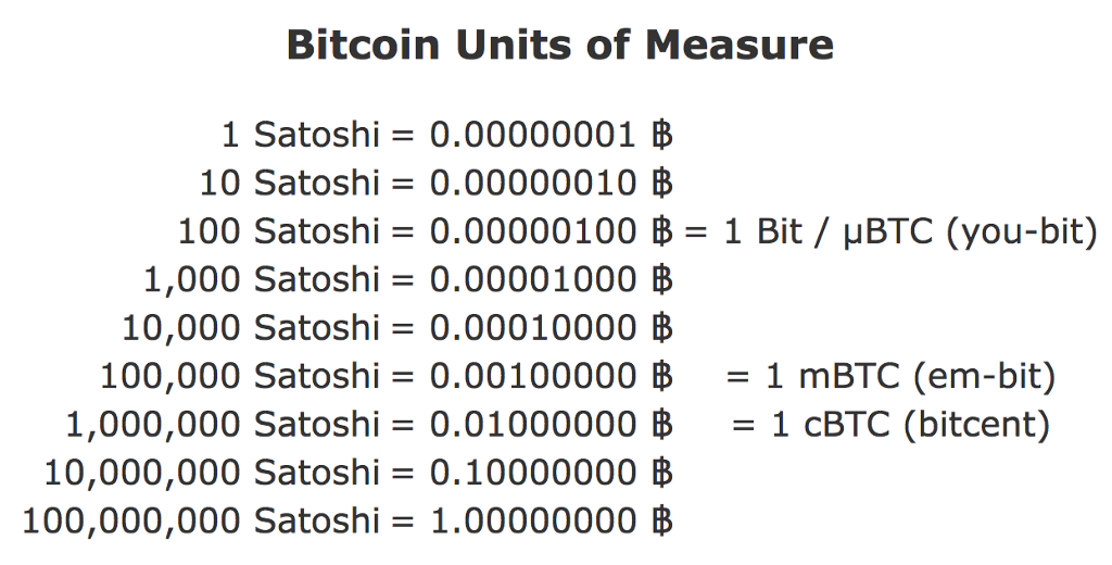Bitcoin units of measure