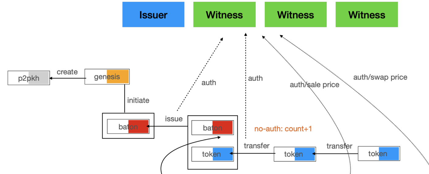 a Token protocol in UTXO mode