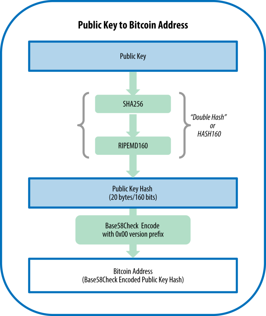 Public key to a bitcoin address