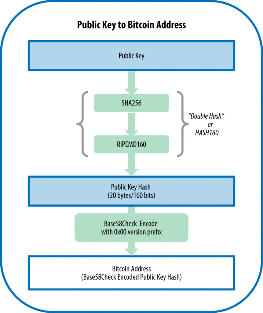 Public key to a bitcoin address