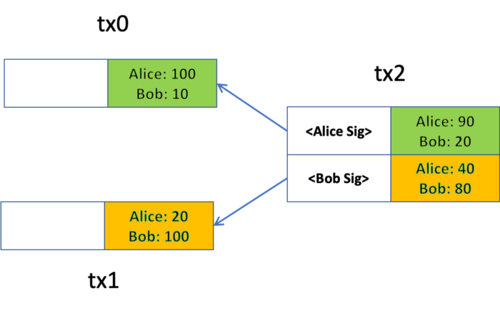 Token  swap transaction