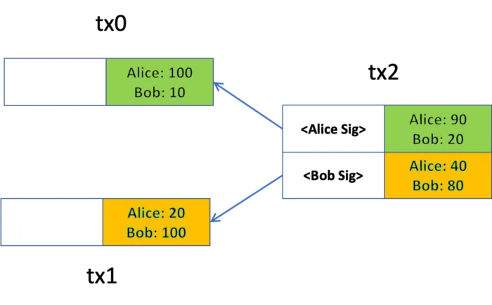 Token  swap transaction