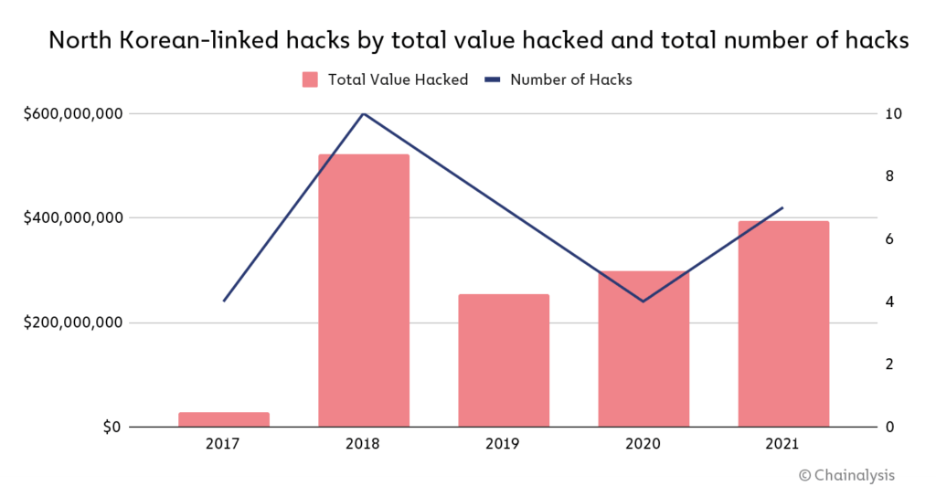 North Korean linked hacked charts