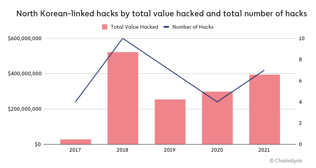 North Korean linked hacked charts