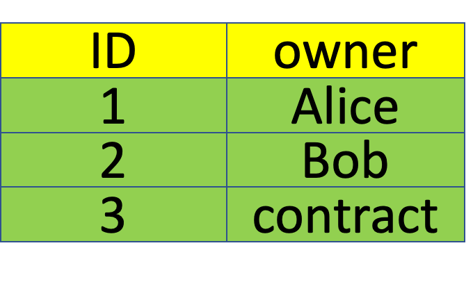 Figure 1: NFT 3 is Owned by a Contract